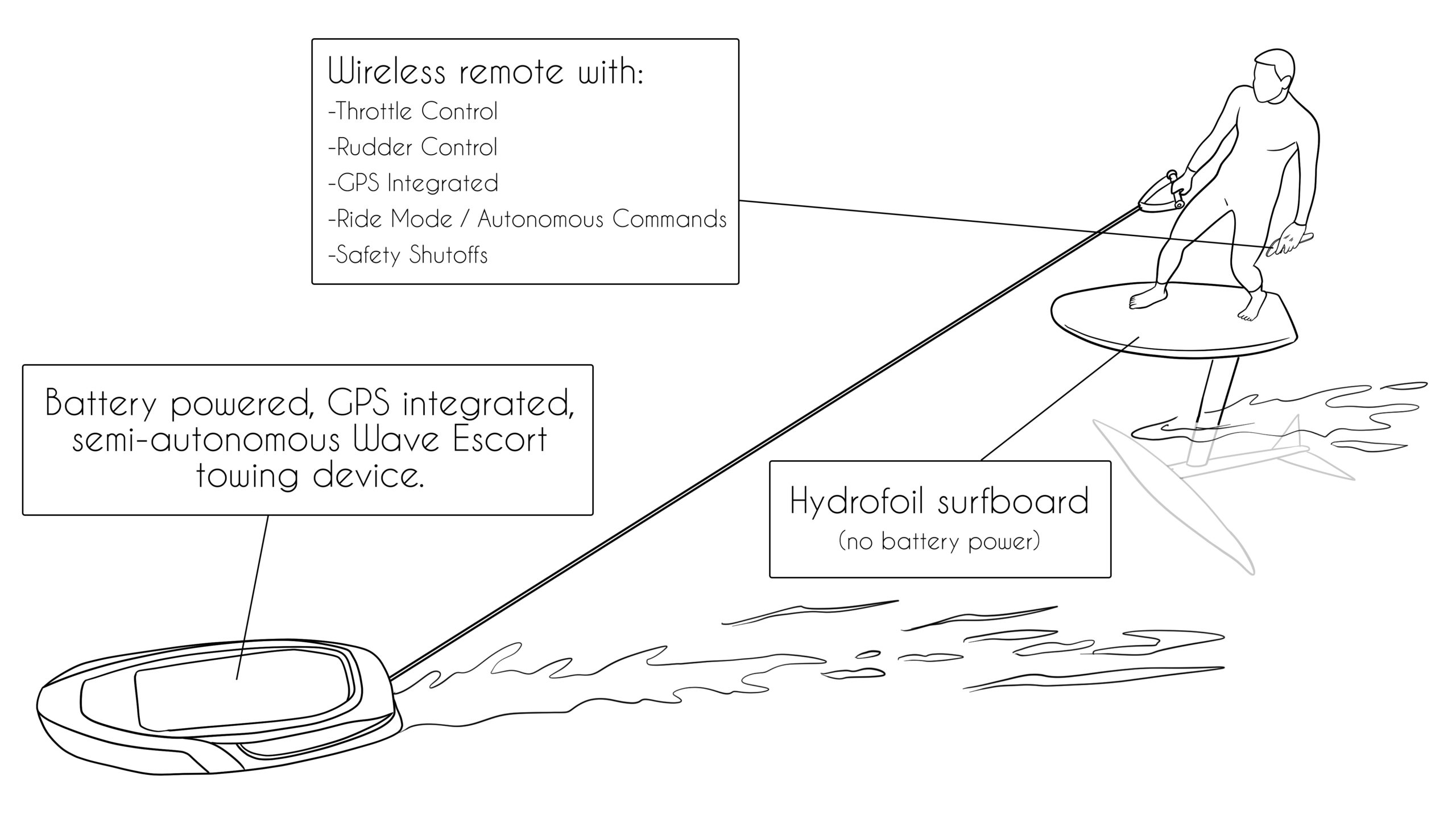 How Wave Escort Works - Battery powered, GPS integrated, semi-autonomous towing device with wireless remote control
